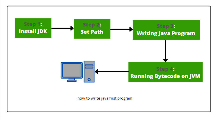 how to java first program